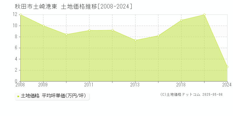土崎港東(秋田市)の土地価格推移グラフ(坪単価)[2008-2024年]