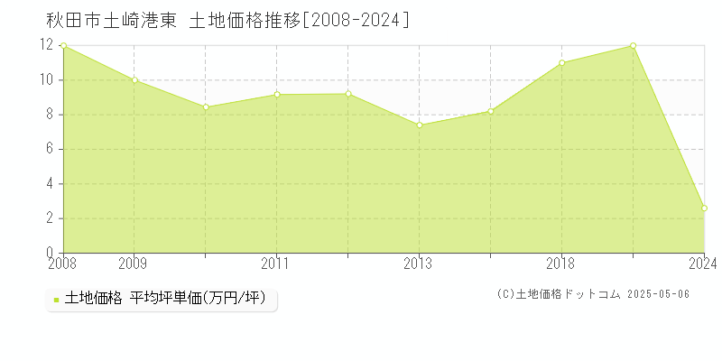 秋田市土崎港東の土地価格推移グラフ 