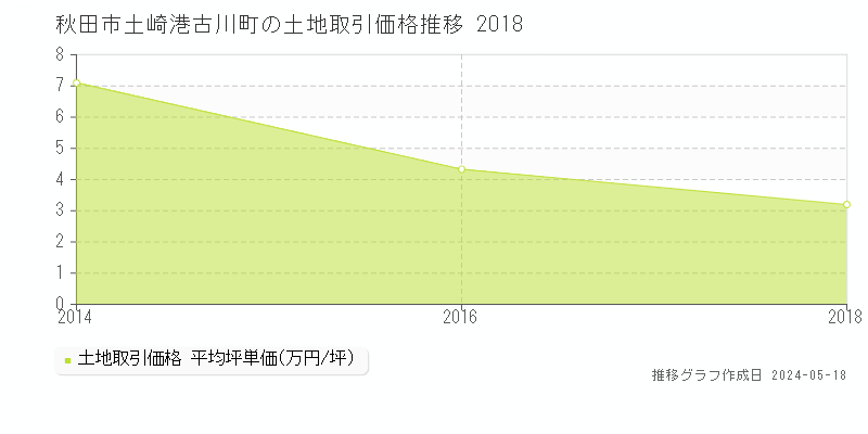 秋田市土崎港古川町の土地価格推移グラフ 