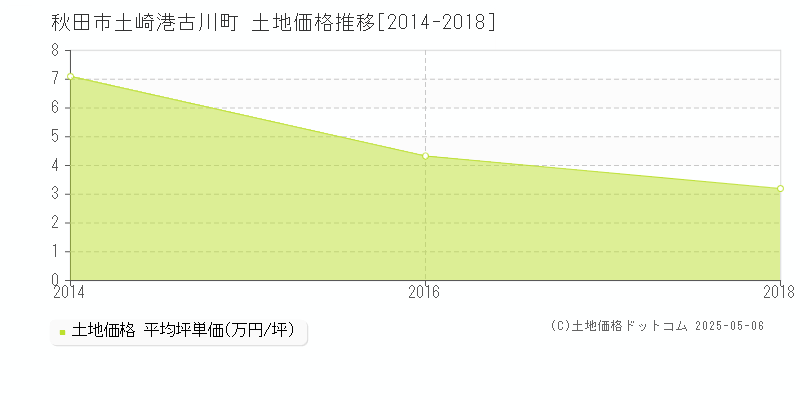 土崎港古川町(秋田市)の土地価格推移グラフ(坪単価)[2014-2018年]