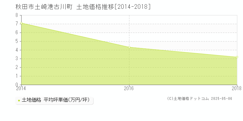 秋田市土崎港古川町の土地価格推移グラフ 