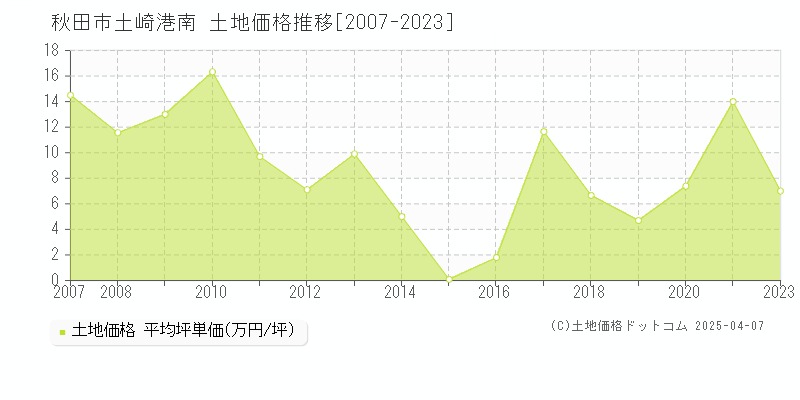 秋田市土崎港南の土地価格推移グラフ 