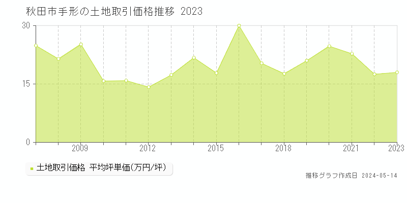 秋田市手形の土地価格推移グラフ 