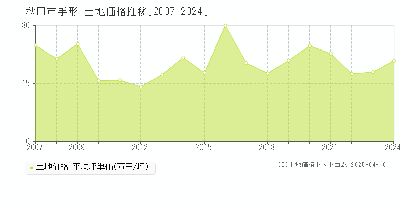 秋田市手形の土地価格推移グラフ 