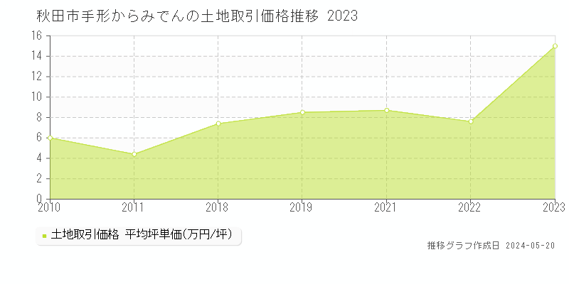 秋田市手形からみでんの土地価格推移グラフ 