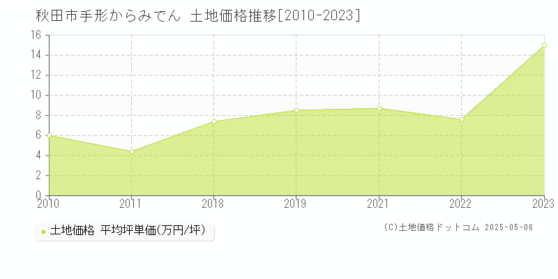 手形からみでん(秋田市)の土地価格推移グラフ(坪単価)[2010-2023年]