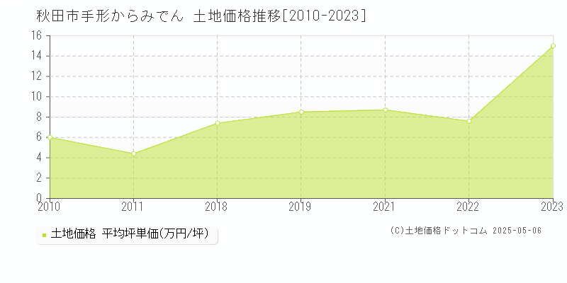 秋田市手形からみでんの土地価格推移グラフ 