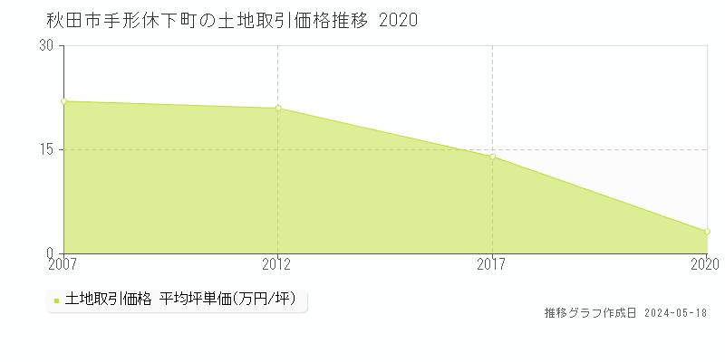 秋田市手形休下町の土地価格推移グラフ 