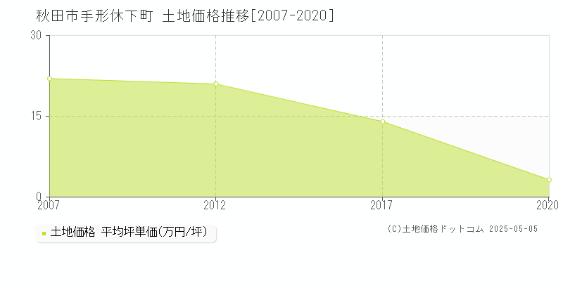手形休下町(秋田市)の土地価格推移グラフ(坪単価)[2007-2020年]