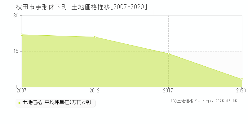 秋田市手形休下町の土地価格推移グラフ 