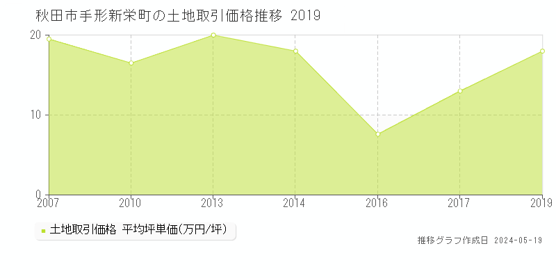秋田市手形新栄町の土地取引事例推移グラフ 