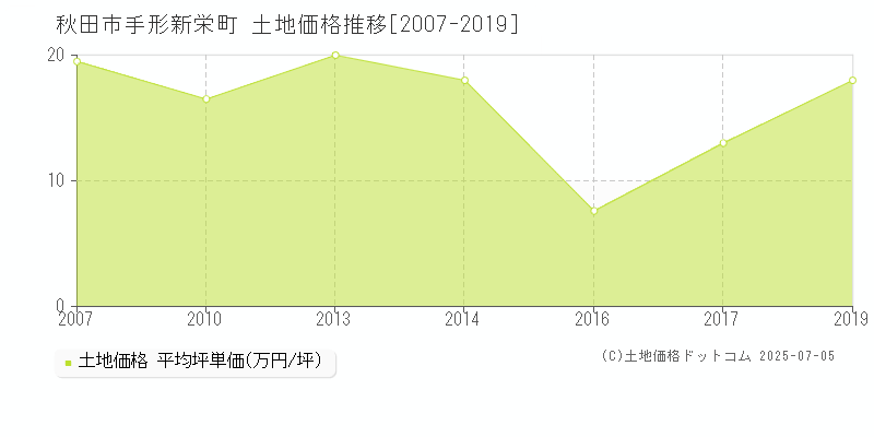 手形新栄町(秋田市)の土地価格推移グラフ(坪単価)[2007-2019年]