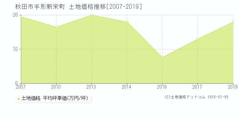 秋田市手形新栄町の土地価格推移グラフ 