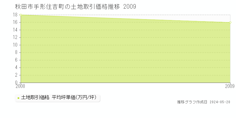 秋田市手形住吉町の土地価格推移グラフ 