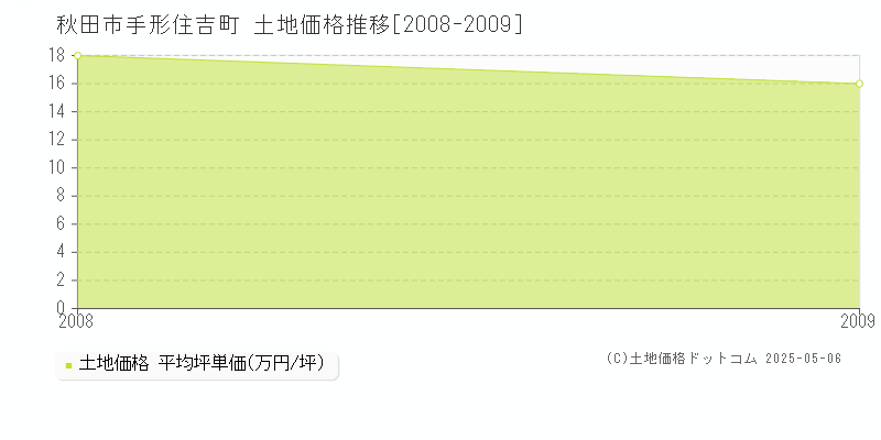 手形住吉町(秋田市)の土地価格推移グラフ(坪単価)[2008-2009年]