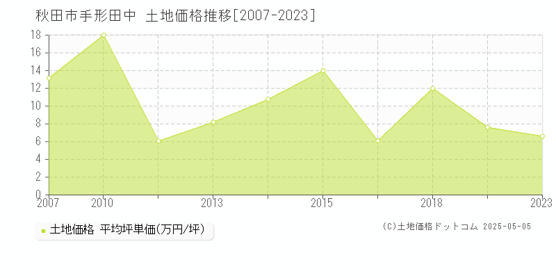 手形田中(秋田市)の土地価格推移グラフ(坪単価)[2007-2023年]