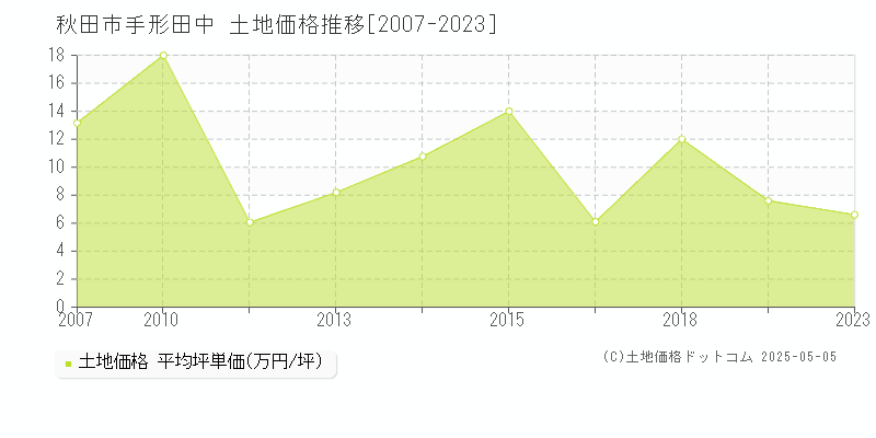 秋田市手形田中の土地価格推移グラフ 