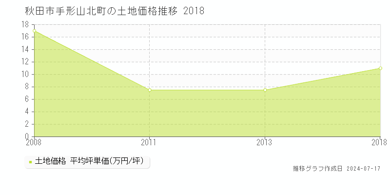 秋田市手形山北町の土地価格推移グラフ 