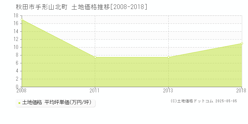 秋田市手形山北町の土地価格推移グラフ 