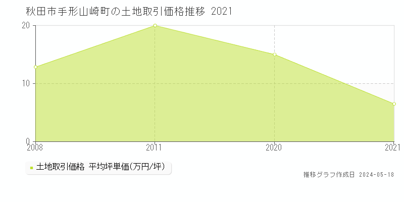 秋田市手形山崎町の土地価格推移グラフ 