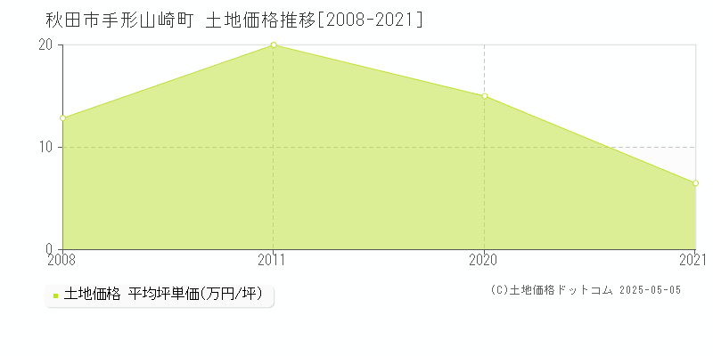手形山崎町(秋田市)の土地価格推移グラフ(坪単価)[2008-2021年]