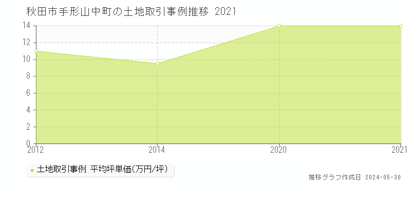 秋田市手形山中町の土地価格推移グラフ 