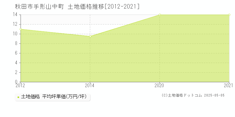 手形山中町(秋田市)の土地価格推移グラフ(坪単価)[2012-2021年]