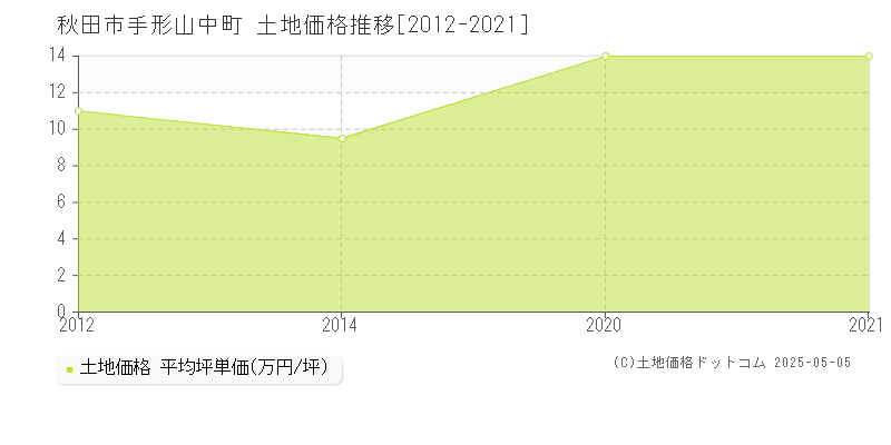 秋田市手形山中町の土地価格推移グラフ 