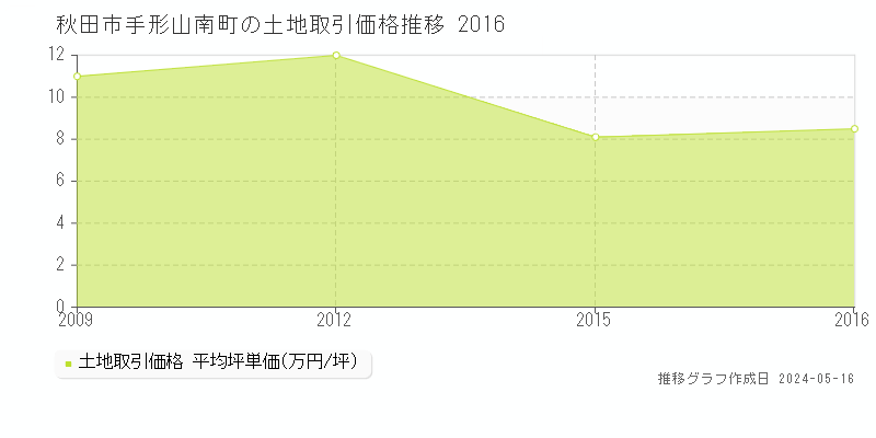 秋田市手形山南町の土地取引事例推移グラフ 