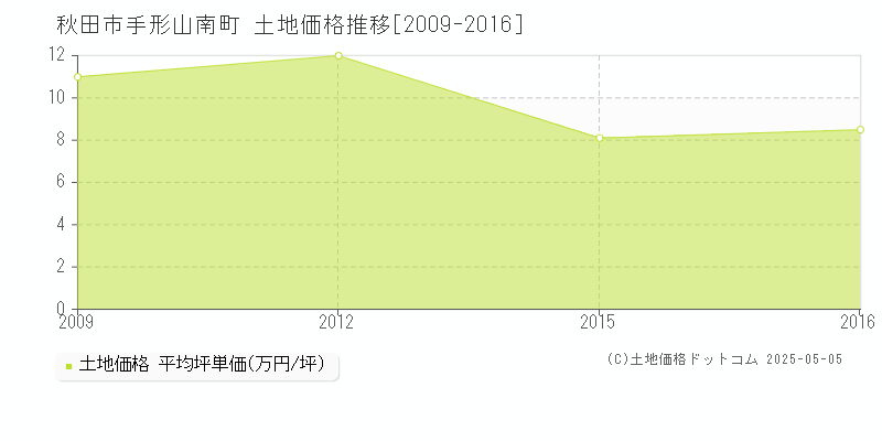 手形山南町(秋田市)の土地価格推移グラフ(坪単価)[2009-2016年]