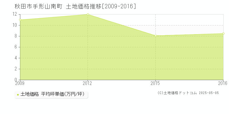 秋田市手形山南町の土地取引事例推移グラフ 