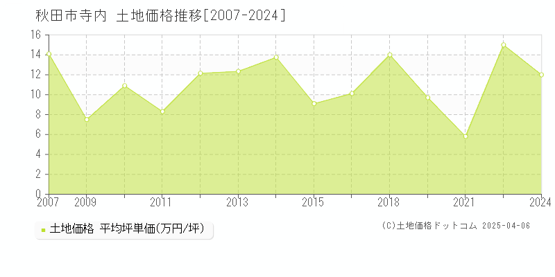 秋田市寺内の土地価格推移グラフ 