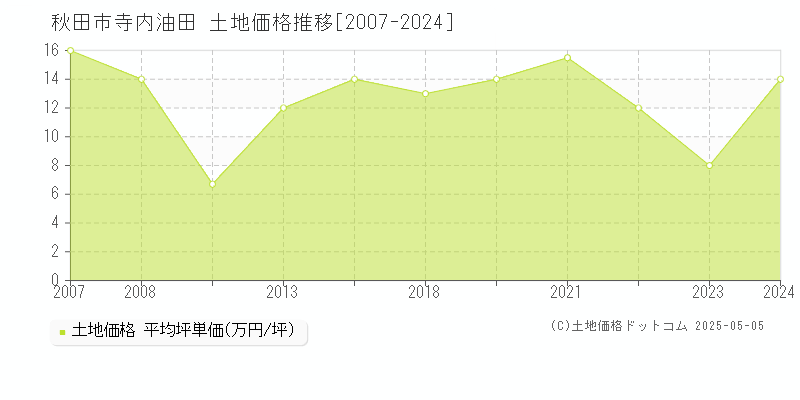 寺内油田(秋田市)の土地価格推移グラフ(坪単価)[2007-2024年]