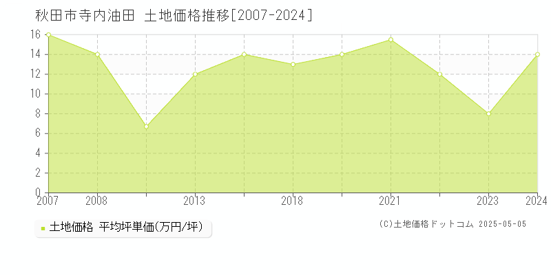 秋田市寺内油田の土地価格推移グラフ 