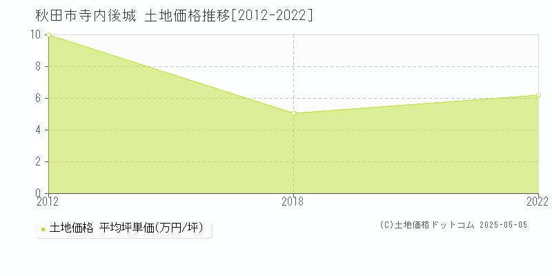 寺内後城(秋田市)の土地価格推移グラフ(坪単価)[2012-2022年]