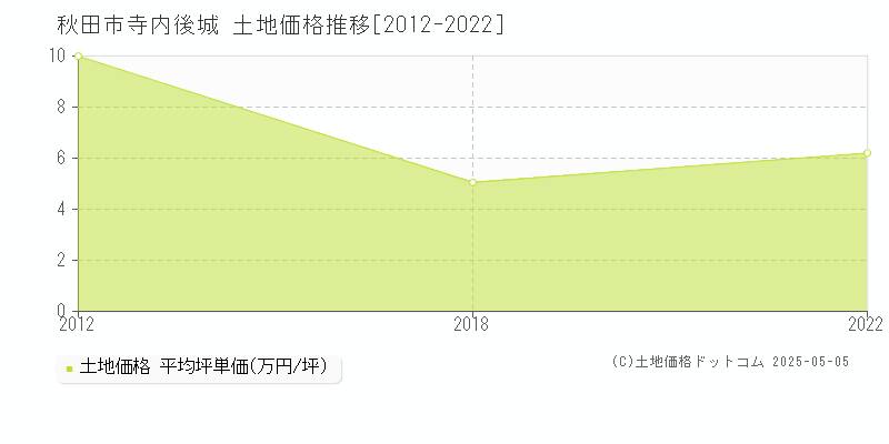 秋田市寺内後城の土地価格推移グラフ 