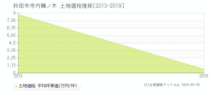 寺内鵜ノ木(秋田市)の土地価格推移グラフ(坪単価)[2013-2019年]