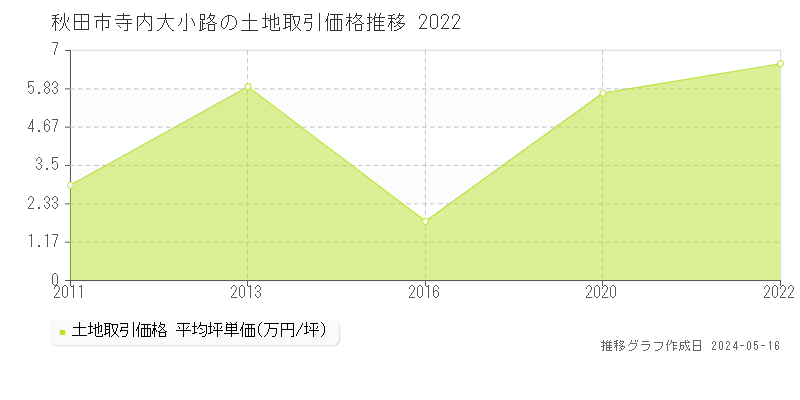 秋田市寺内大小路の土地価格推移グラフ 