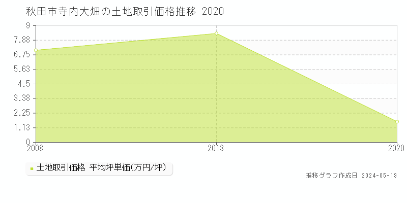 秋田市寺内大畑の土地取引価格推移グラフ 