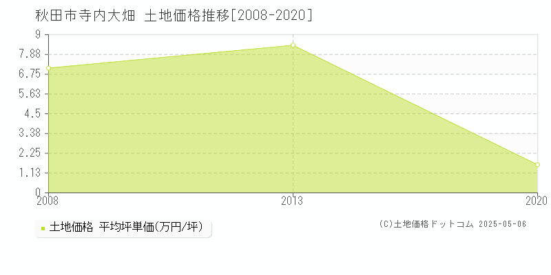 寺内大畑(秋田市)の土地価格推移グラフ(坪単価)[2008-2020年]