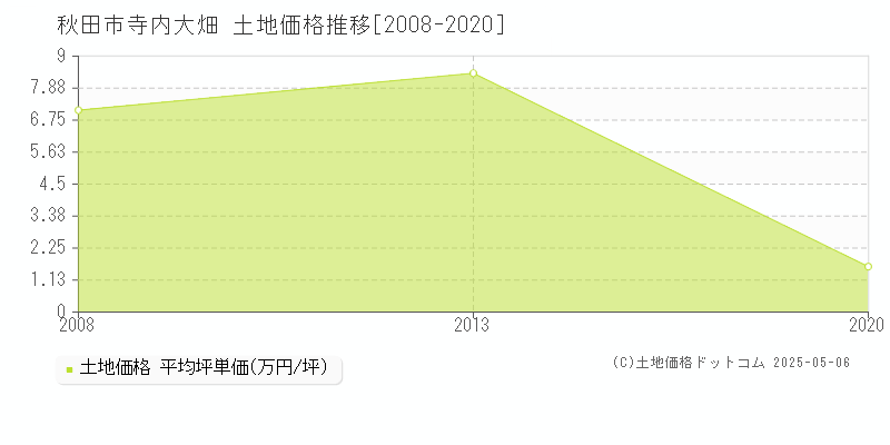 秋田市寺内大畑の土地取引価格推移グラフ 