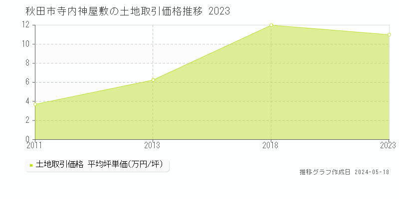秋田市寺内神屋敷の土地価格推移グラフ 