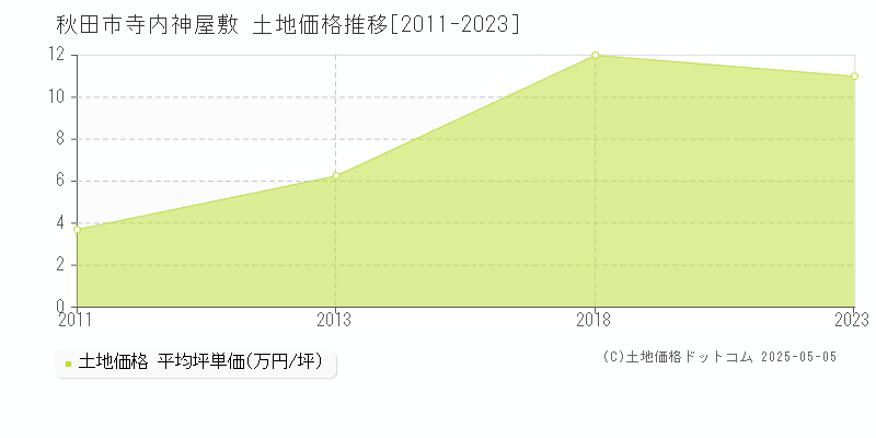 寺内神屋敷(秋田市)の土地価格推移グラフ(坪単価)[2011-2023年]