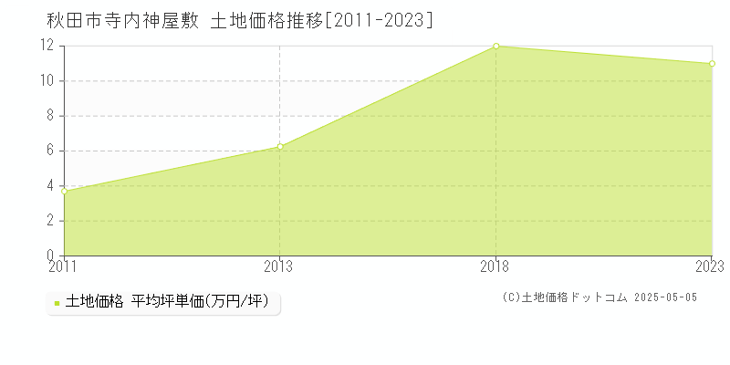 秋田市寺内神屋敷の土地取引事例推移グラフ 