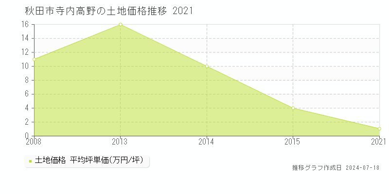 秋田市寺内高野の土地取引価格推移グラフ 