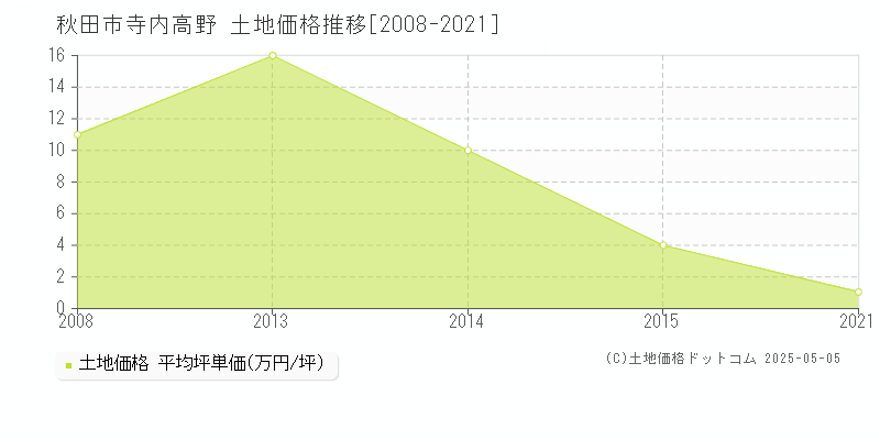 秋田市寺内高野の土地価格推移グラフ 