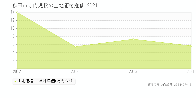 秋田市寺内児桜の土地取引価格推移グラフ 