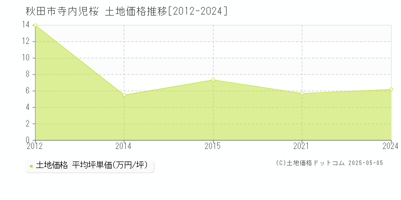 寺内児桜(秋田市)の土地価格推移グラフ(坪単価)[2012-2024年]