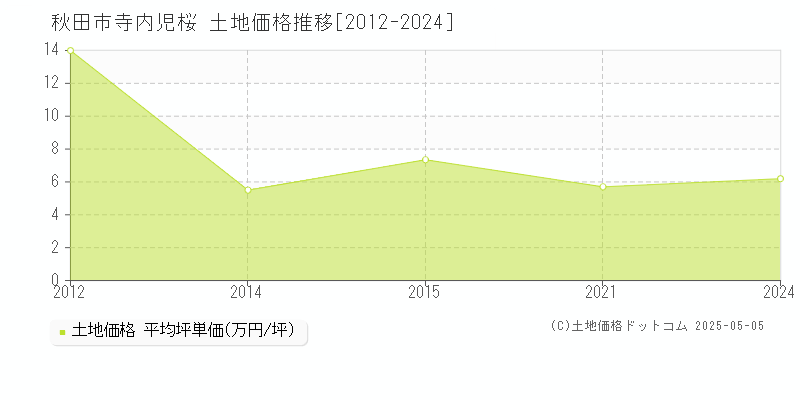 秋田市寺内児桜の土地取引価格推移グラフ 