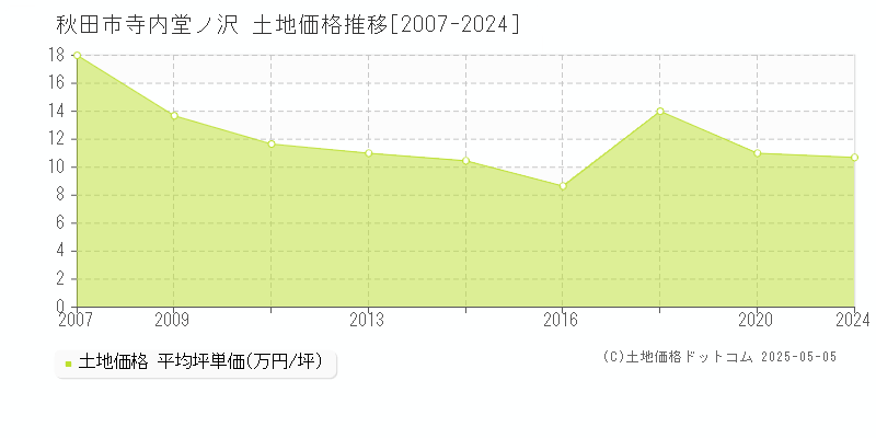 寺内堂ノ沢(秋田市)の土地価格推移グラフ(坪単価)[2007-2024年]